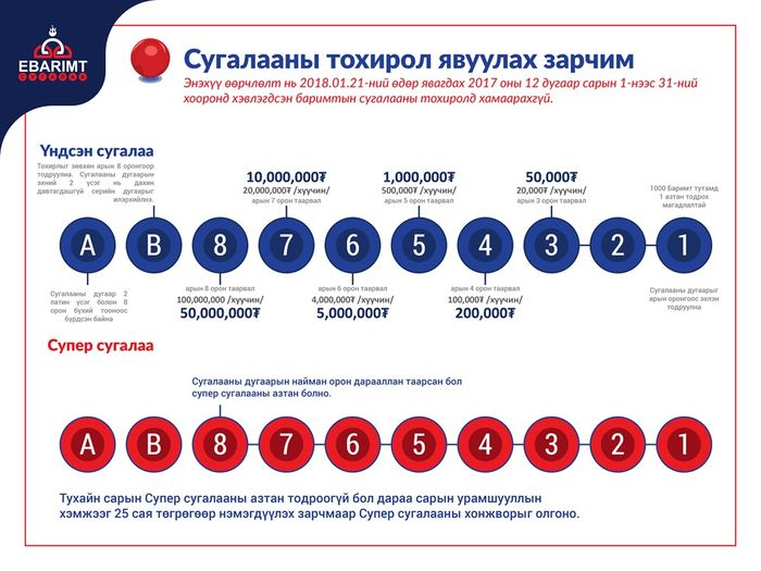 НӨАТ-ын хоёрдугаар сарын сугалааны тохирол энэ сарын 18-нд болно