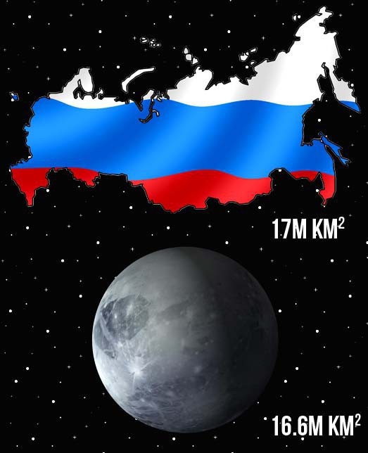 17. The country of Russia is bigger than the planet Pluto. fact, science